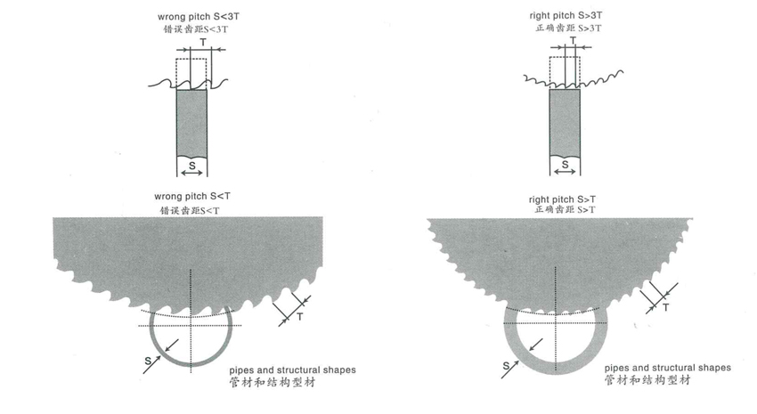 Cutting angles and tooth choice